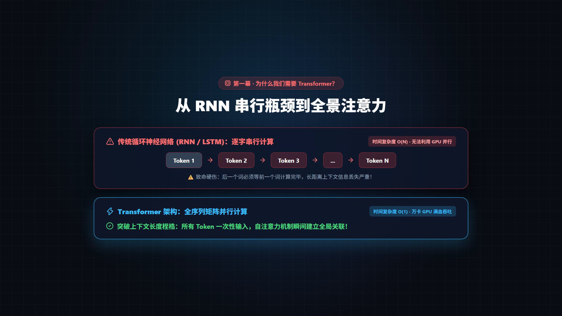 第一幕:RNN 串行瓶颈 vs Transformer 矩阵并行