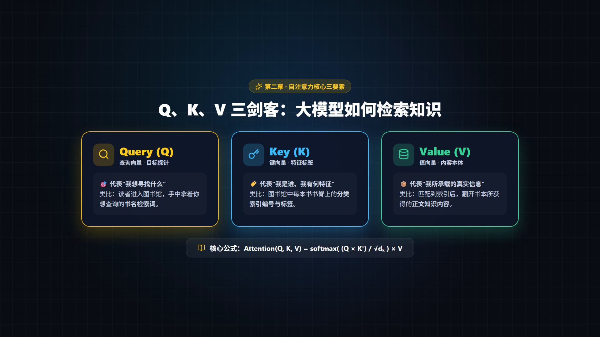 第二幕:Q、K、V 三剑客与图书馆检索比喻