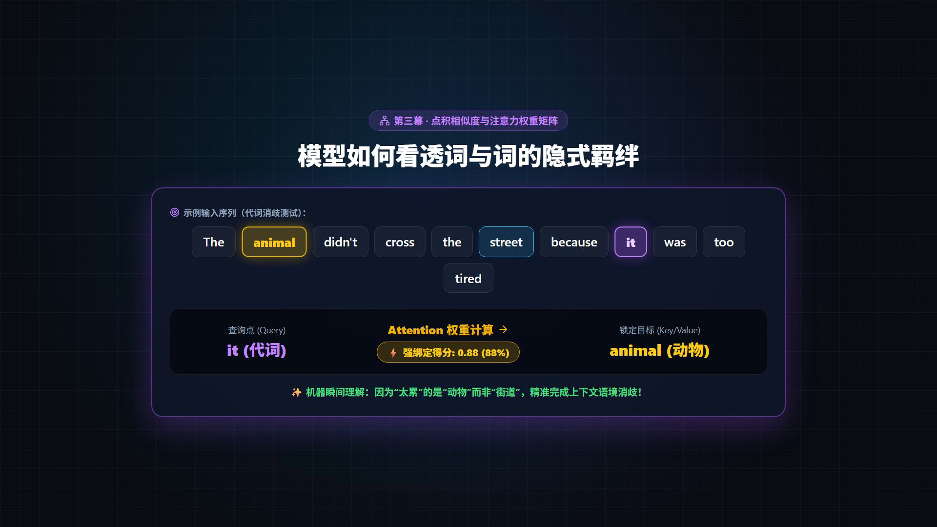 第三幕:点积相似度与 88% 强注意力消歧