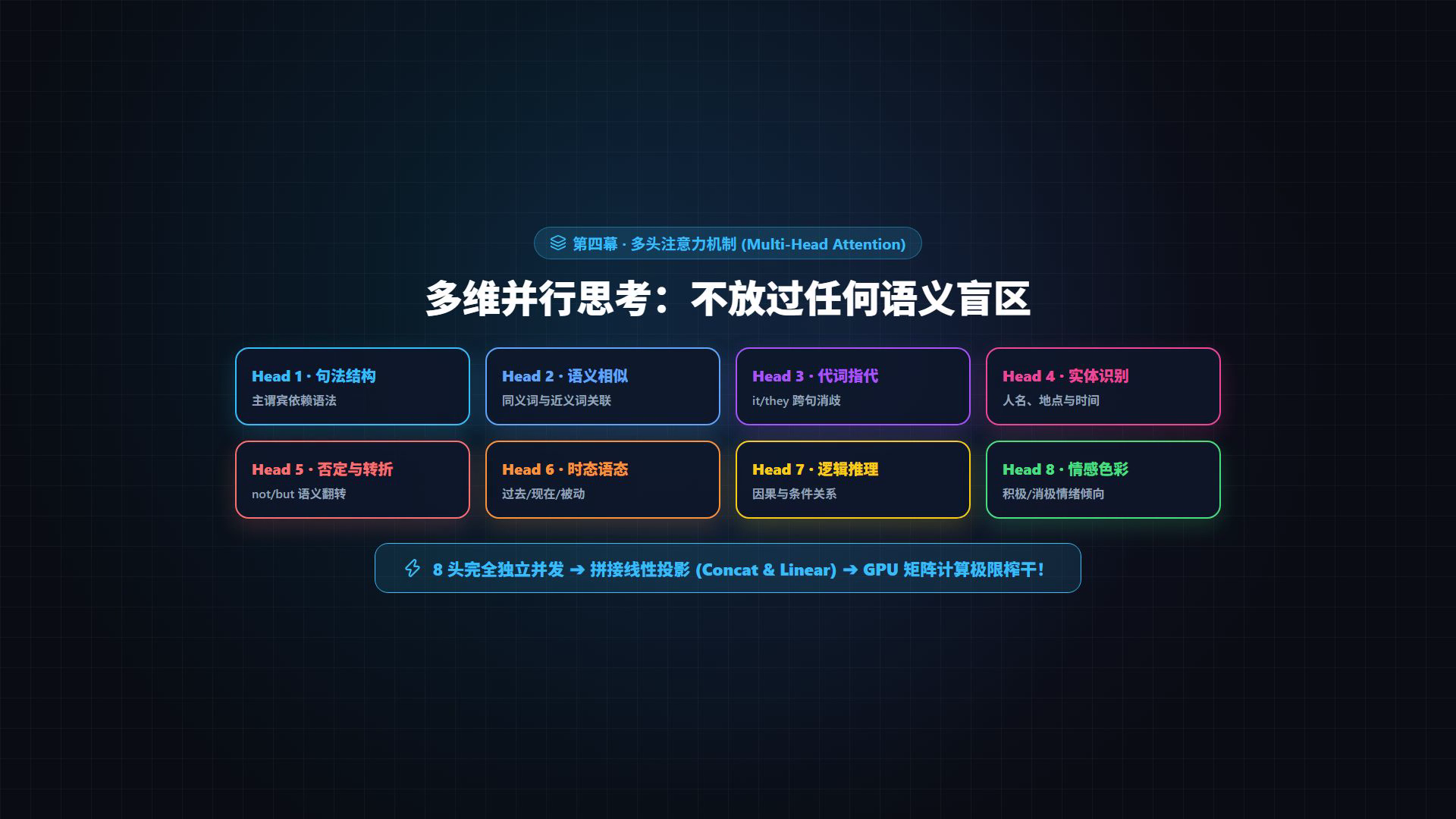 第四幕:8 头 Multi-Head 并发思考矩阵